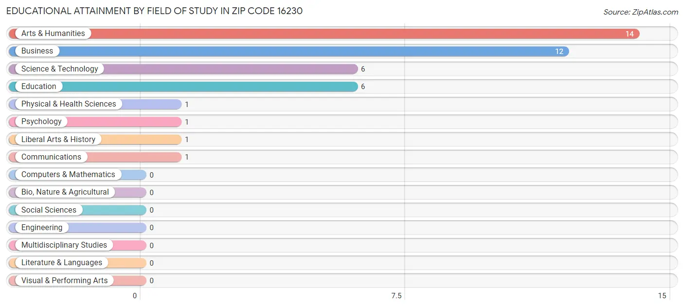 Educational Attainment by Field of Study in Zip Code 16230