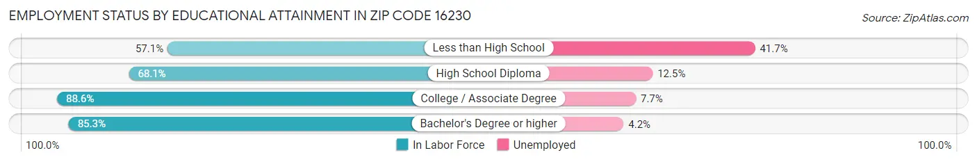 Employment Status by Educational Attainment in Zip Code 16230
