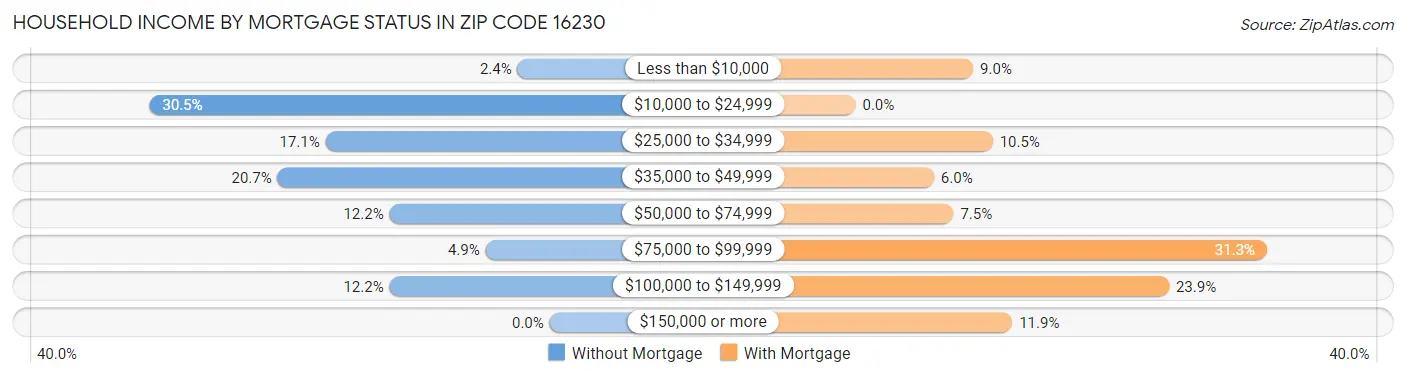 Household Income by Mortgage Status in Zip Code 16230