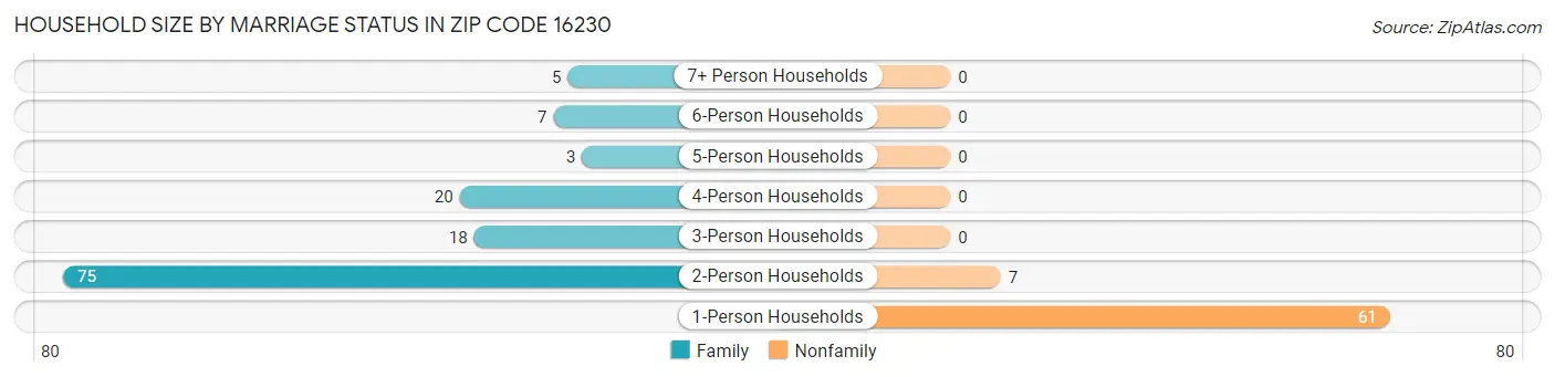 Household Size by Marriage Status in Zip Code 16230