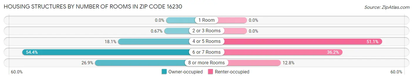 Housing Structures by Number of Rooms in Zip Code 16230