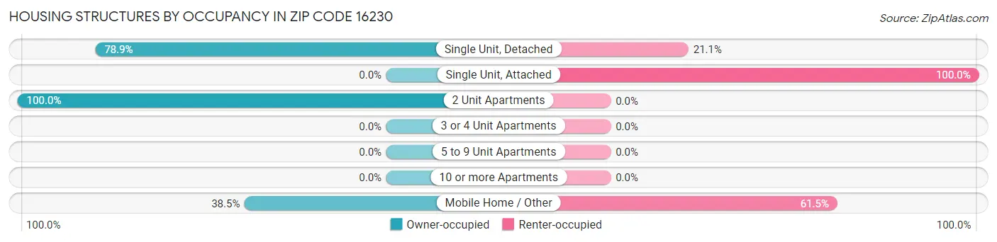 Housing Structures by Occupancy in Zip Code 16230