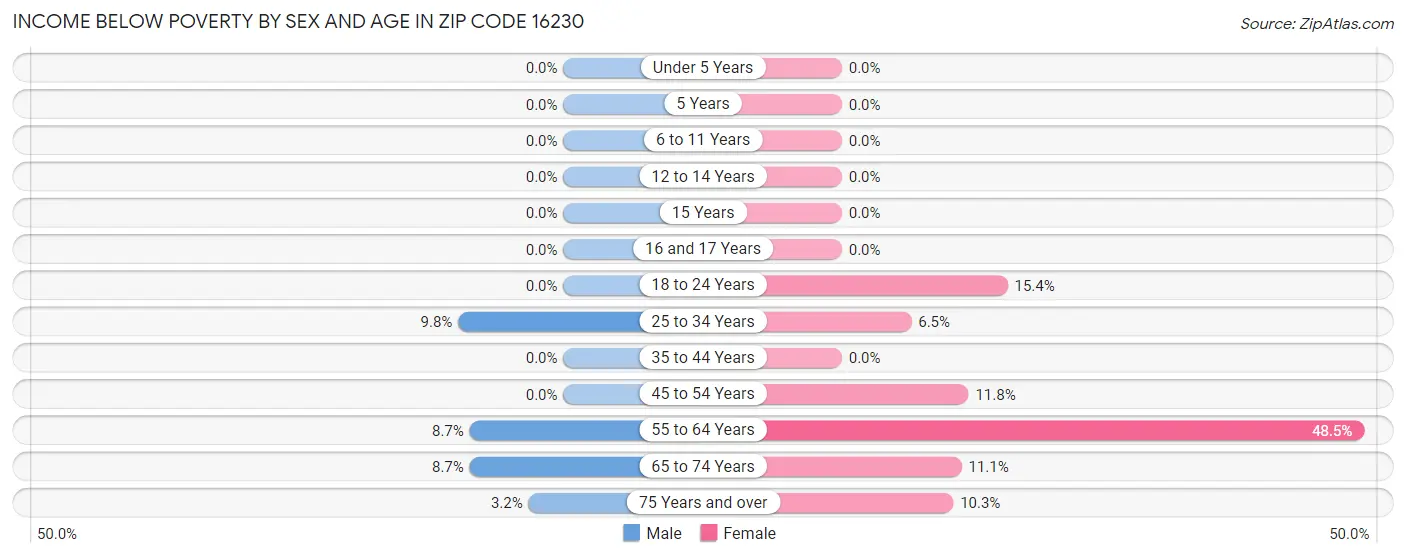 Income Below Poverty by Sex and Age in Zip Code 16230