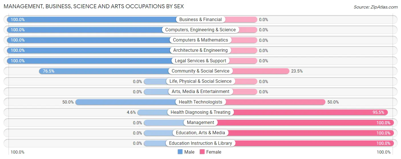 Management, Business, Science and Arts Occupations by Sex in Zip Code 16230