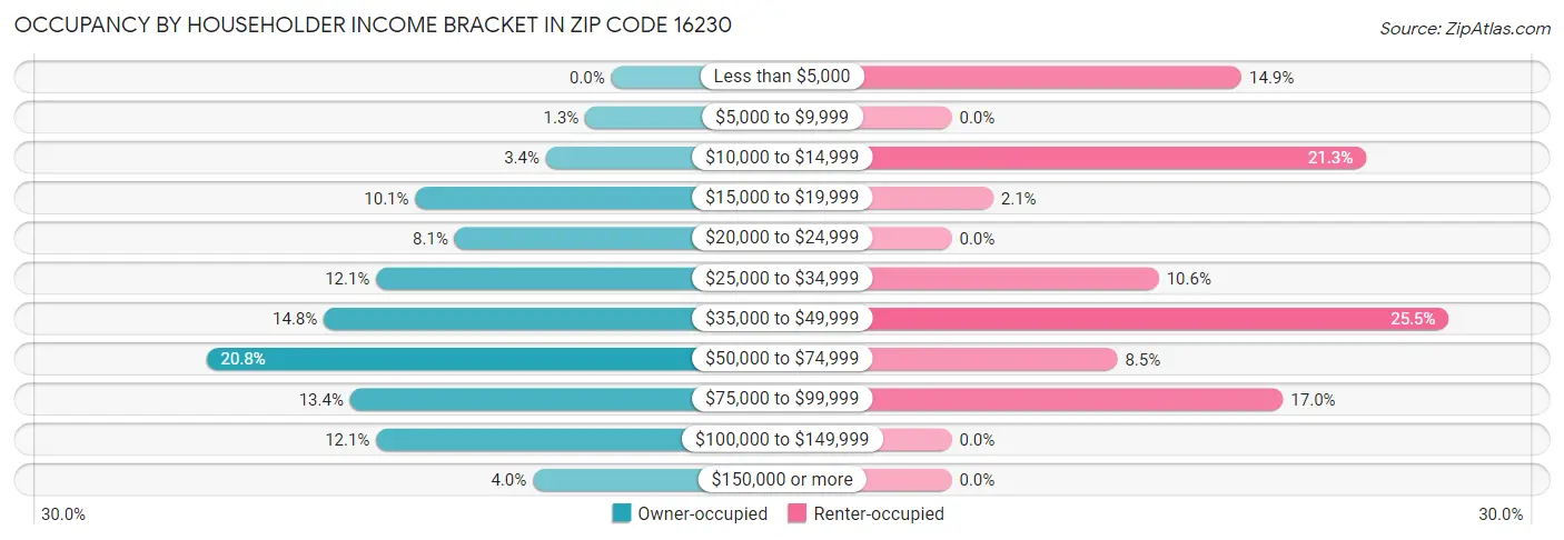Occupancy by Householder Income Bracket in Zip Code 16230