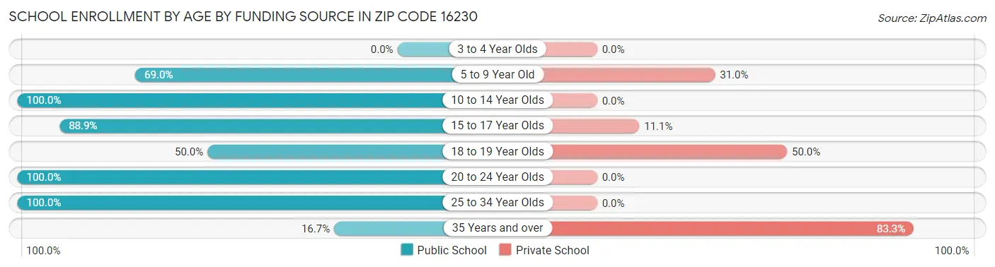 School Enrollment by Age by Funding Source in Zip Code 16230