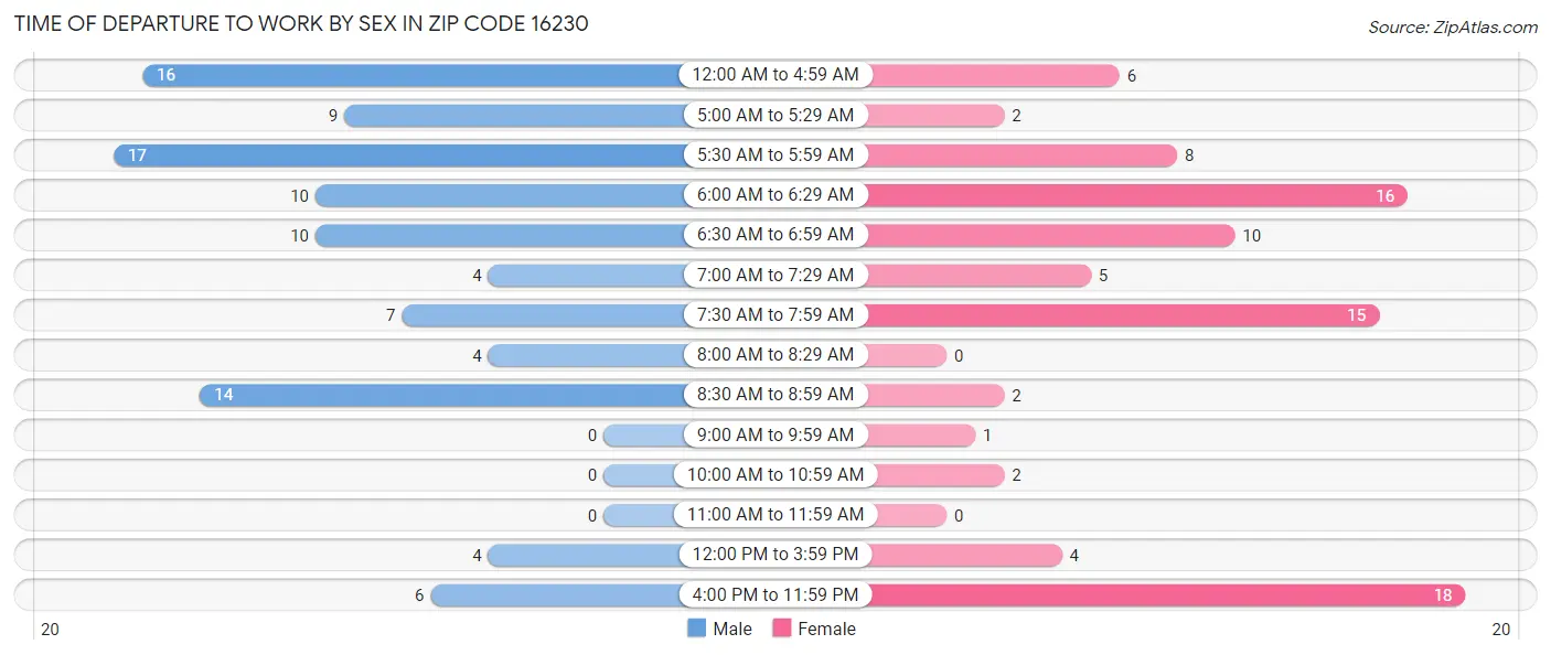 Time of Departure to Work by Sex in Zip Code 16230