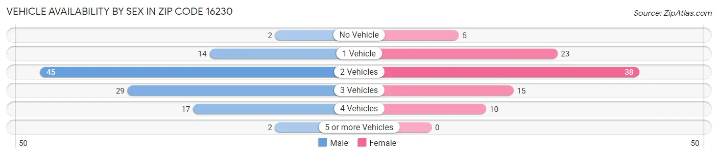 Vehicle Availability by Sex in Zip Code 16230