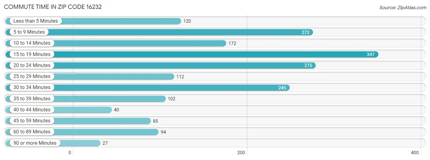 Commute Time in Zip Code 16232