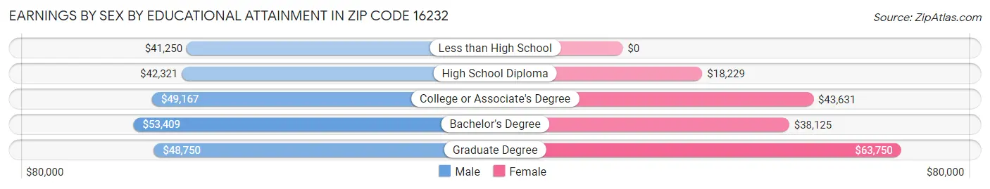 Earnings by Sex by Educational Attainment in Zip Code 16232