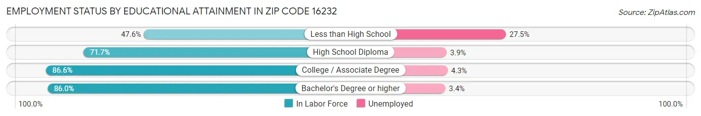 Employment Status by Educational Attainment in Zip Code 16232