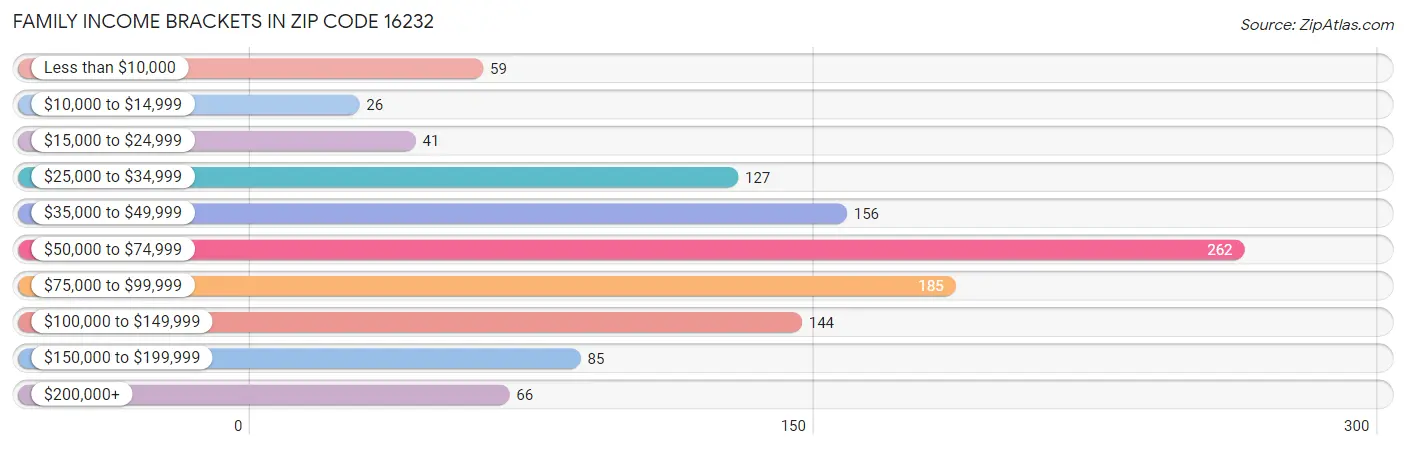 Family Income Brackets in Zip Code 16232