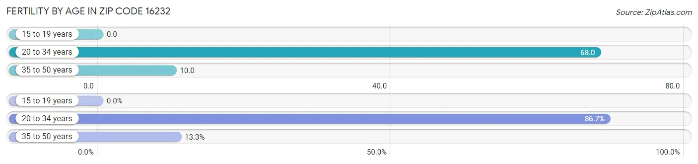 Female Fertility by Age in Zip Code 16232