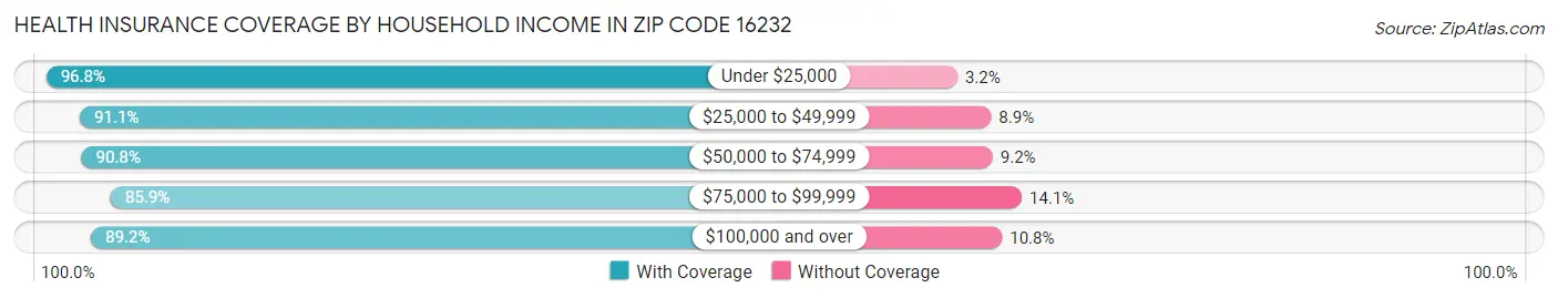 Health Insurance Coverage by Household Income in Zip Code 16232
