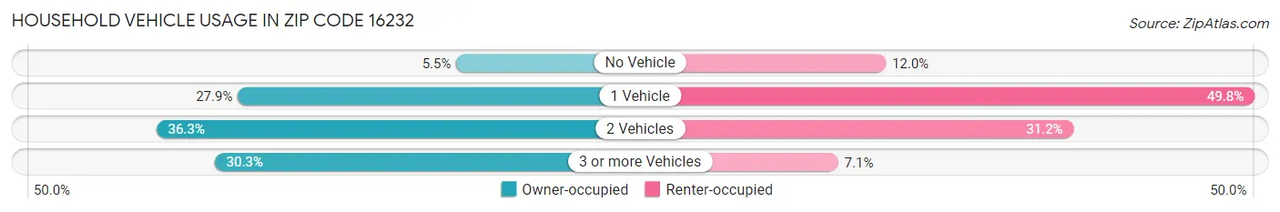 Household Vehicle Usage in Zip Code 16232