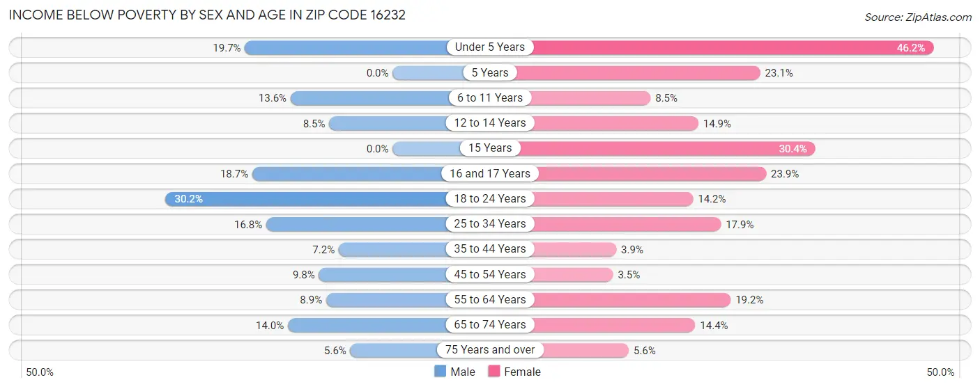 Income Below Poverty by Sex and Age in Zip Code 16232