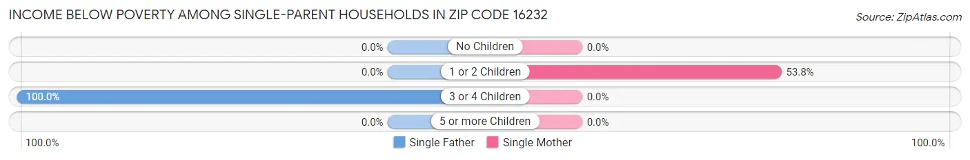 Income Below Poverty Among Single-Parent Households in Zip Code 16232