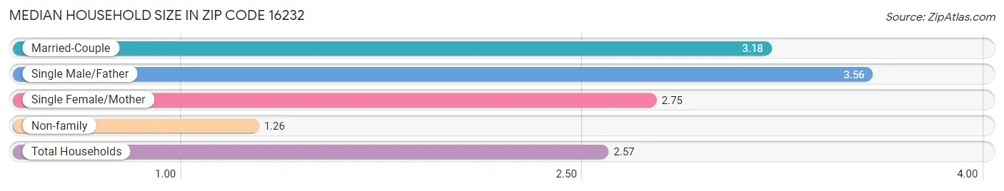 Median Household Size in Zip Code 16232