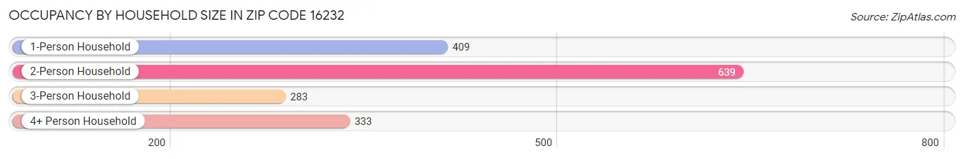 Occupancy by Household Size in Zip Code 16232