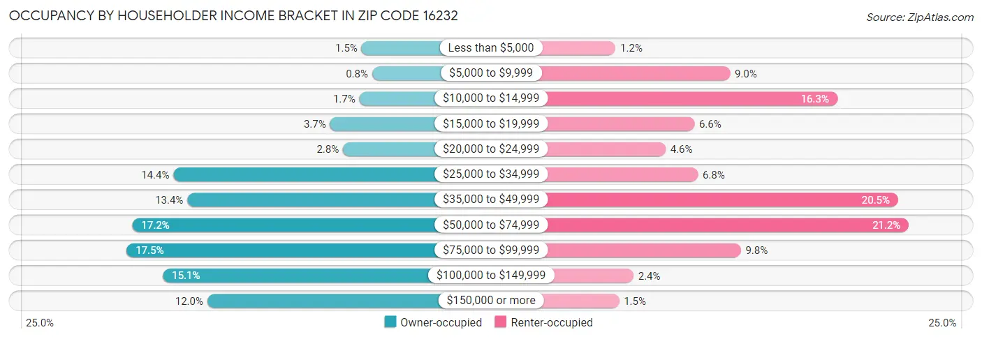 Occupancy by Householder Income Bracket in Zip Code 16232