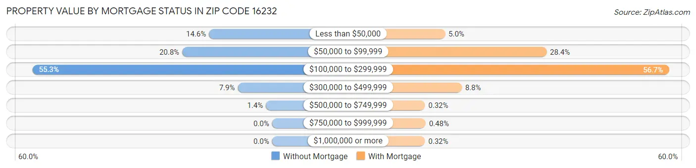 Property Value by Mortgage Status in Zip Code 16232