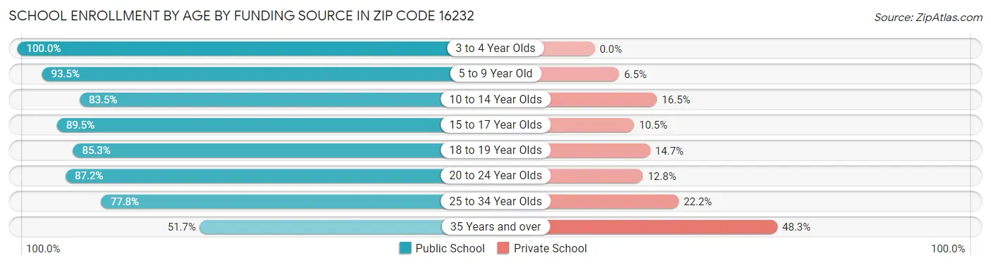 School Enrollment by Age by Funding Source in Zip Code 16232
