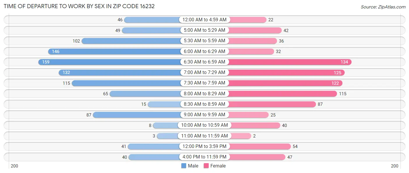 Time of Departure to Work by Sex in Zip Code 16232