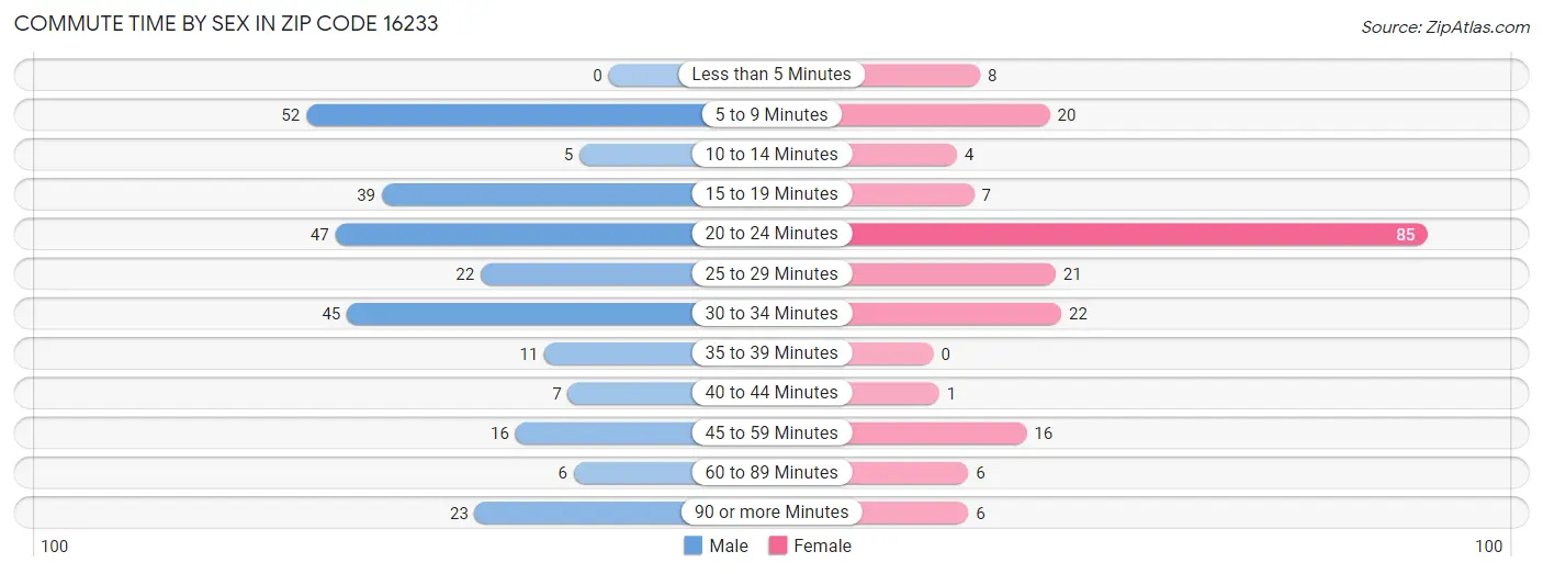 Commute Time by Sex in Zip Code 16233