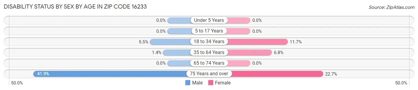 Disability Status by Sex by Age in Zip Code 16233