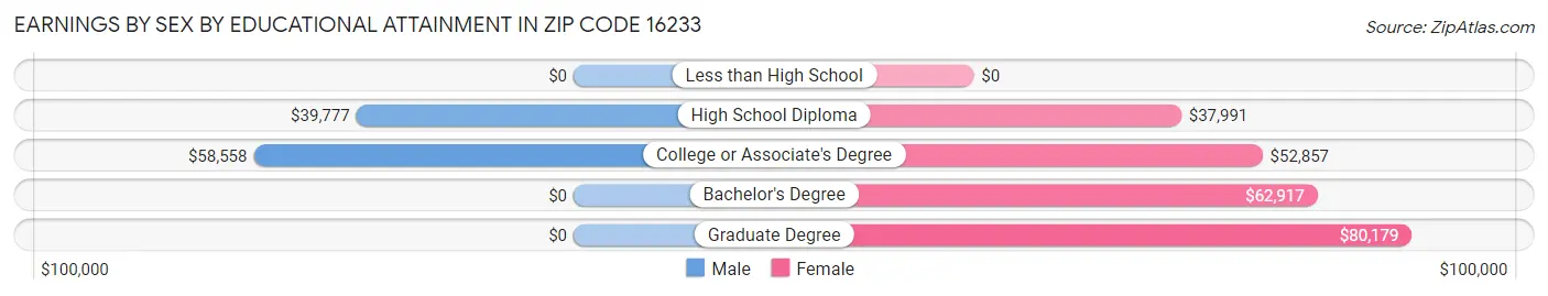 Earnings by Sex by Educational Attainment in Zip Code 16233