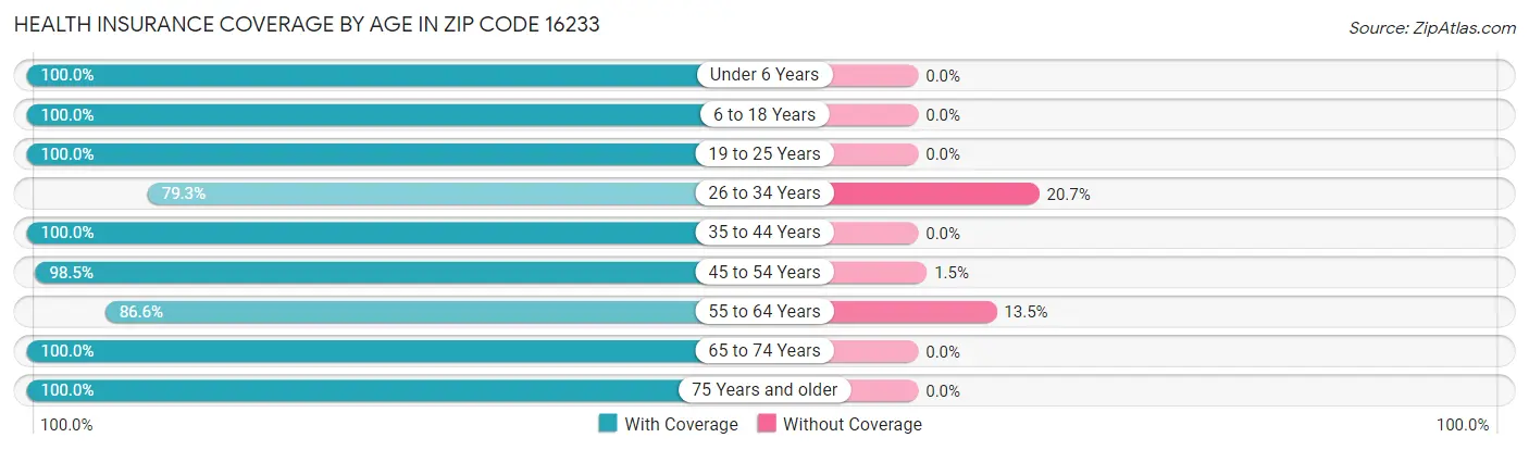 Health Insurance Coverage by Age in Zip Code 16233
