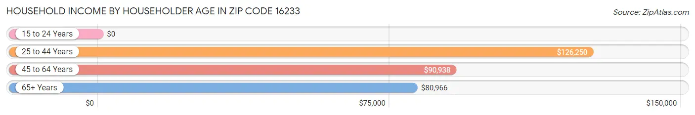 Household Income by Householder Age in Zip Code 16233