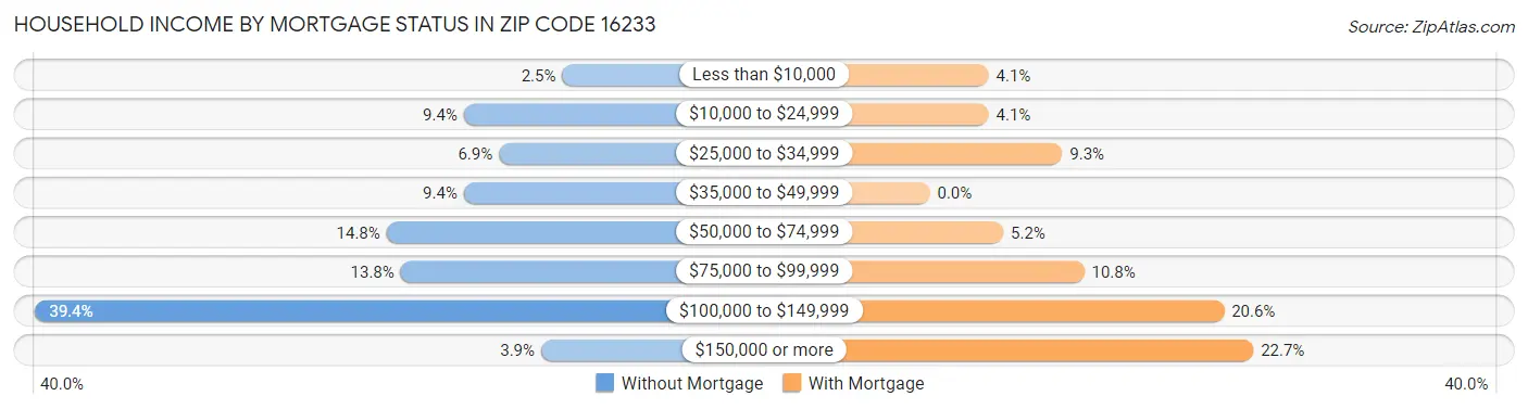 Household Income by Mortgage Status in Zip Code 16233