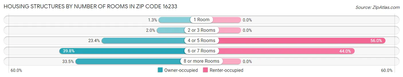 Housing Structures by Number of Rooms in Zip Code 16233
