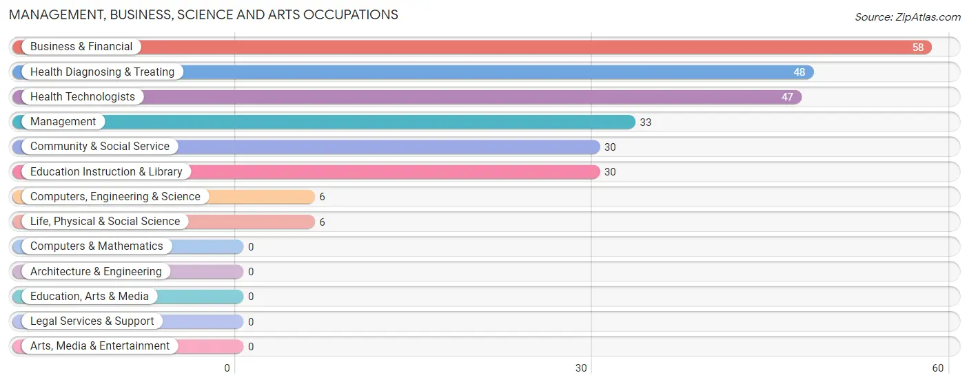 Management, Business, Science and Arts Occupations in Zip Code 16233