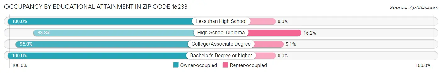 Occupancy by Educational Attainment in Zip Code 16233