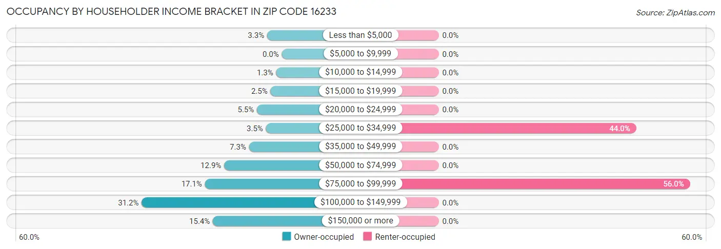 Occupancy by Householder Income Bracket in Zip Code 16233