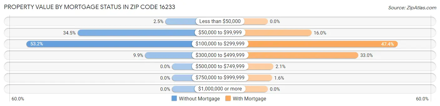 Property Value by Mortgage Status in Zip Code 16233