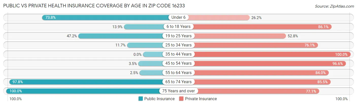 Public vs Private Health Insurance Coverage by Age in Zip Code 16233