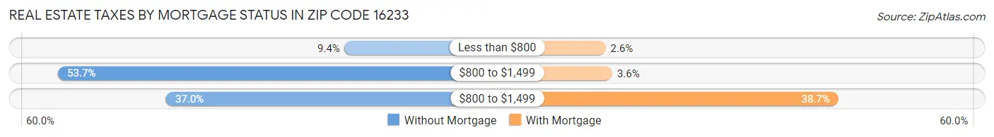 Real Estate Taxes by Mortgage Status in Zip Code 16233