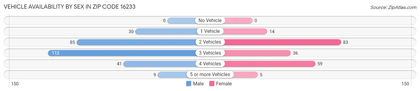 Vehicle Availability by Sex in Zip Code 16233