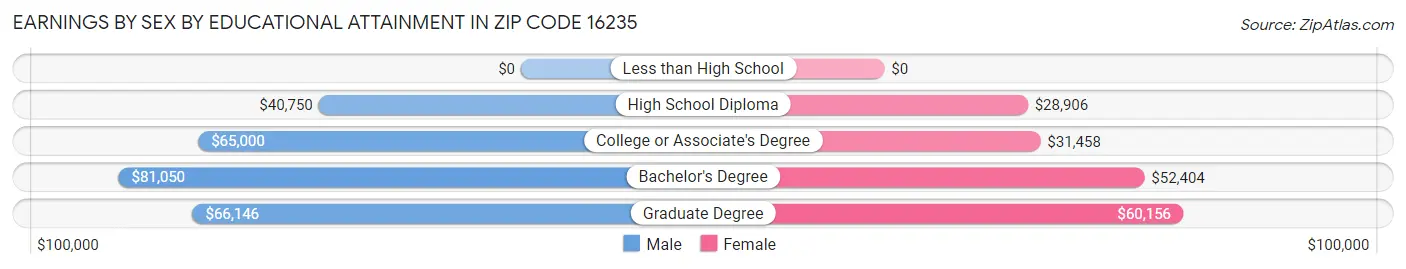 Earnings by Sex by Educational Attainment in Zip Code 16235