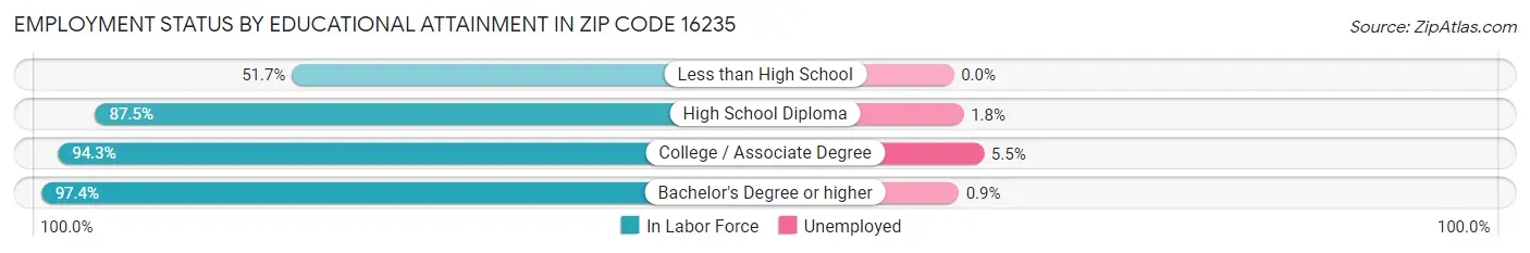 Employment Status by Educational Attainment in Zip Code 16235