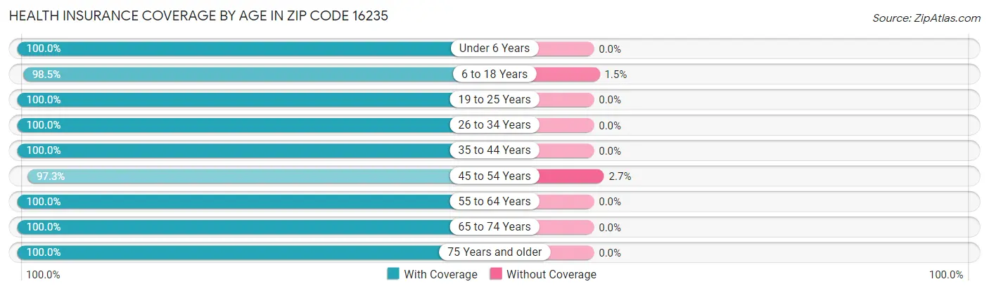 Health Insurance Coverage by Age in Zip Code 16235