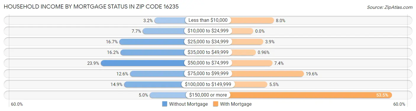 Household Income by Mortgage Status in Zip Code 16235