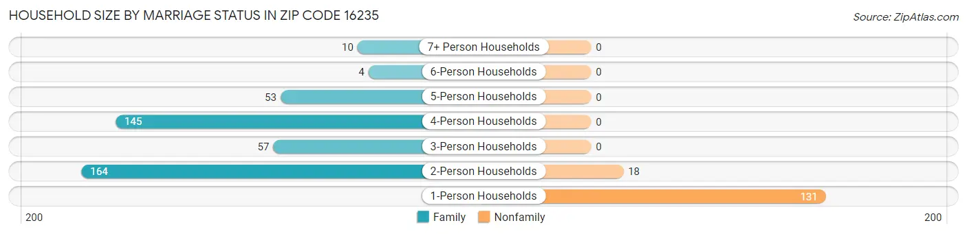 Household Size by Marriage Status in Zip Code 16235
