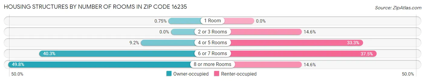 Housing Structures by Number of Rooms in Zip Code 16235