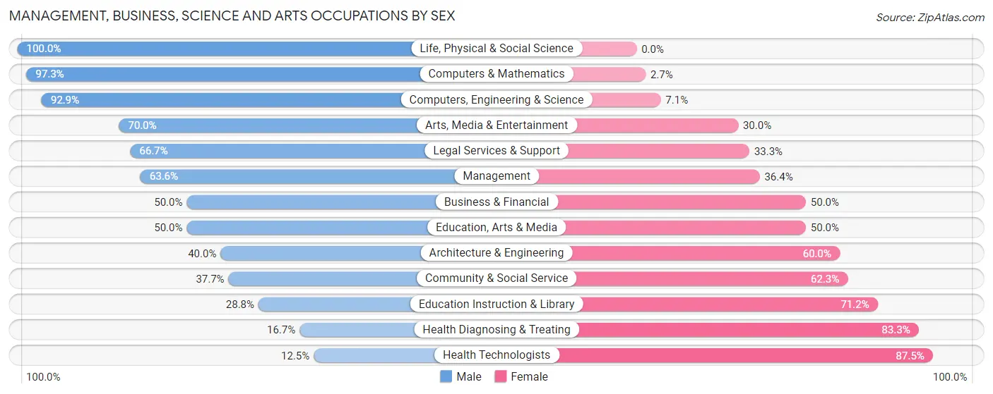 Management, Business, Science and Arts Occupations by Sex in Zip Code 16235