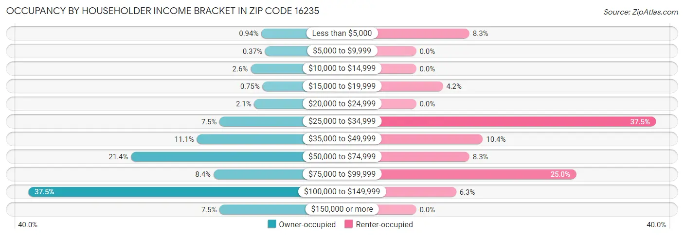 Occupancy by Householder Income Bracket in Zip Code 16235