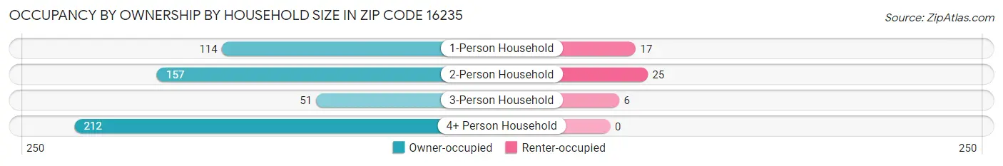 Occupancy by Ownership by Household Size in Zip Code 16235